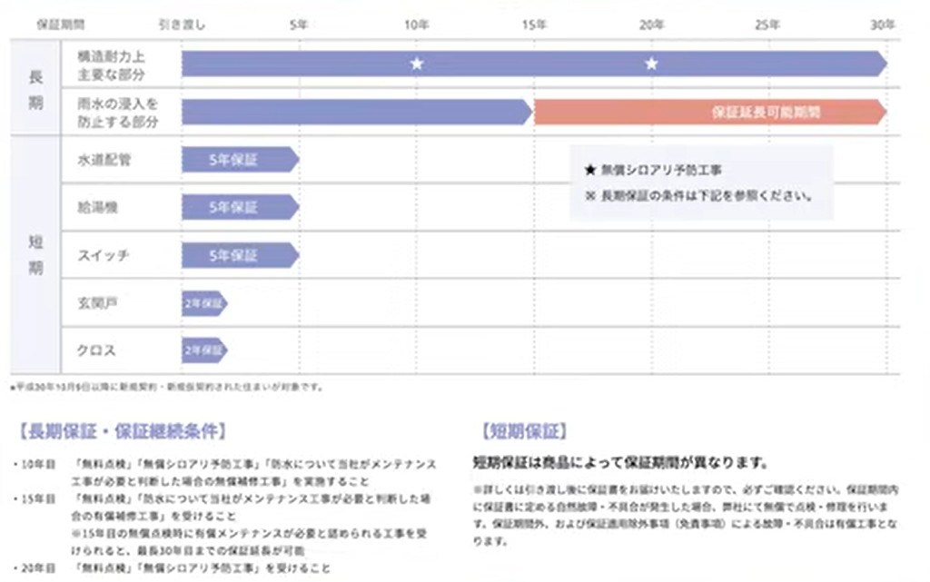 一条工務店の保証内容