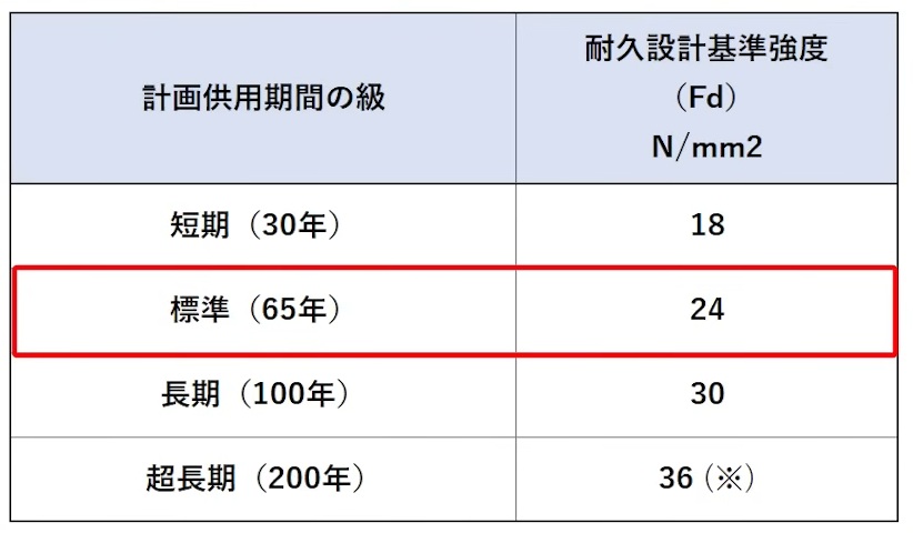設計基準強度は、デフォルトですと24ニュートン