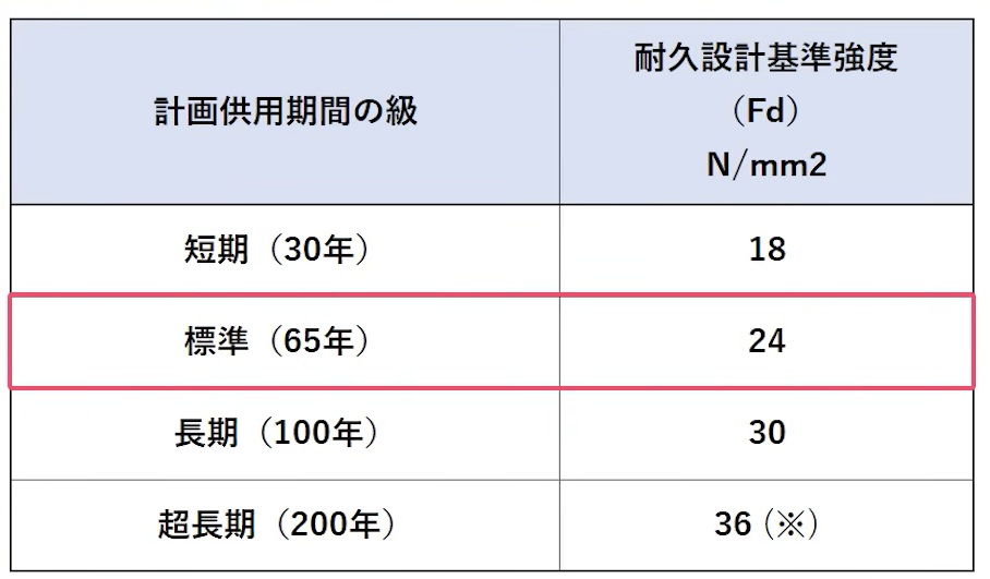 三井ホームの基礎の設計基準強度