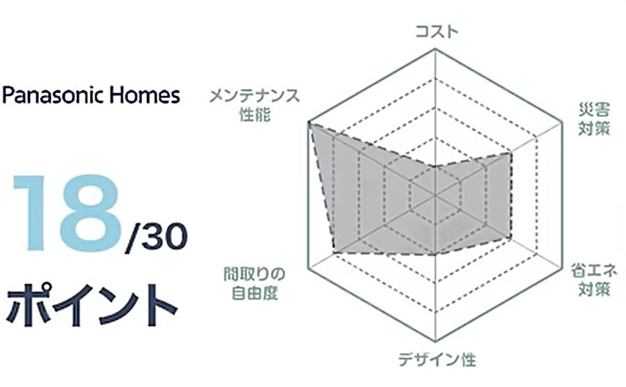 パナソニックホームズの評価