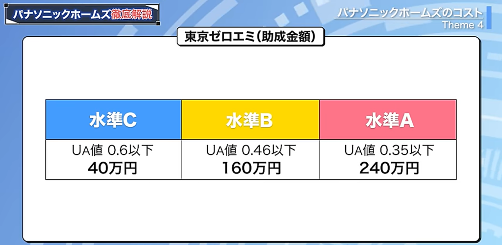 「東京ゼロエミ」の助成金額