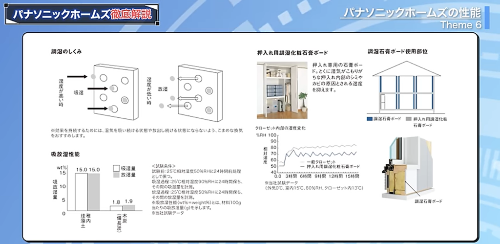 石膏ボードの中に稚内産の珪藻土が練り込まれている