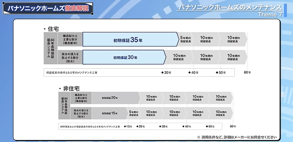 パナソニックホームズの保証内容