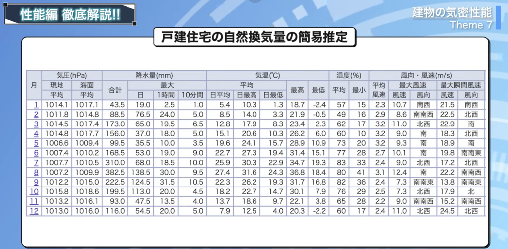 東京の1年間の気温や風速情報