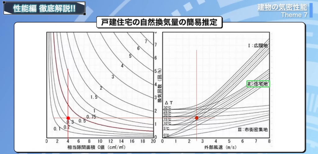 東京の普通の住宅地に建築するとC値が4の場合、1時間で家の空気の約30%が勝手に入れ替わる