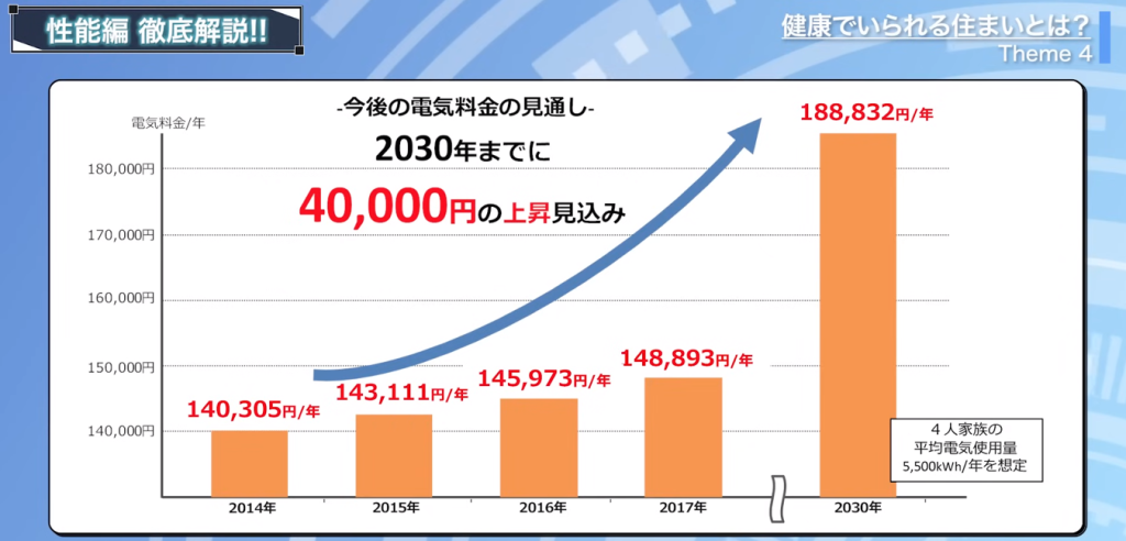 2030年までに年間で4万円近く電気代が上昇する