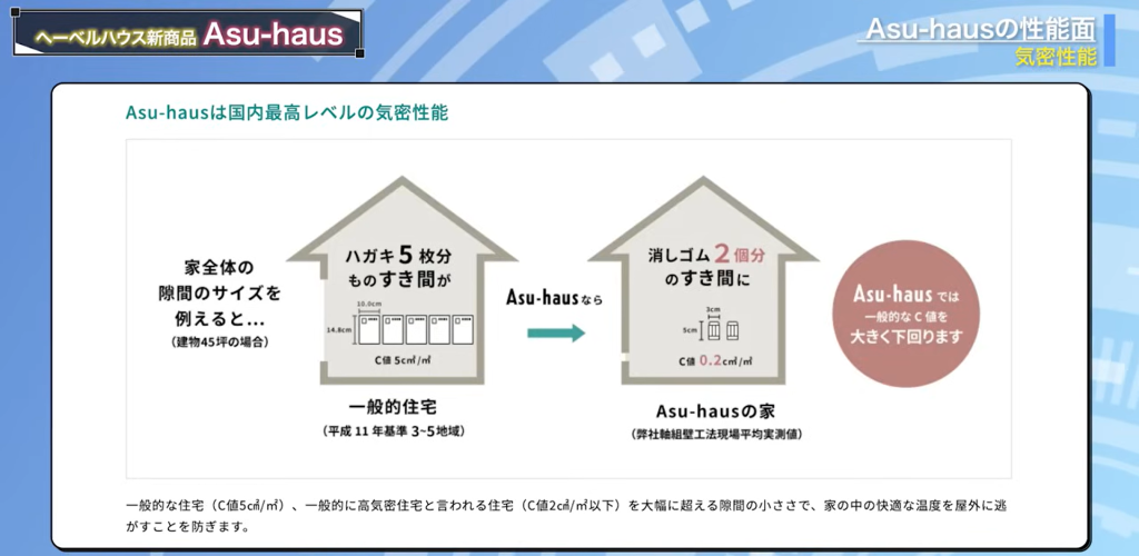 Asu-hausは国内最高レベルの気密性能