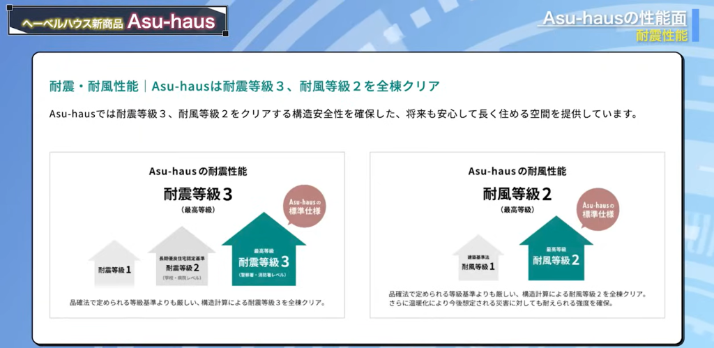 Asu-hausでは耐震等級3、耐風等級2を確保