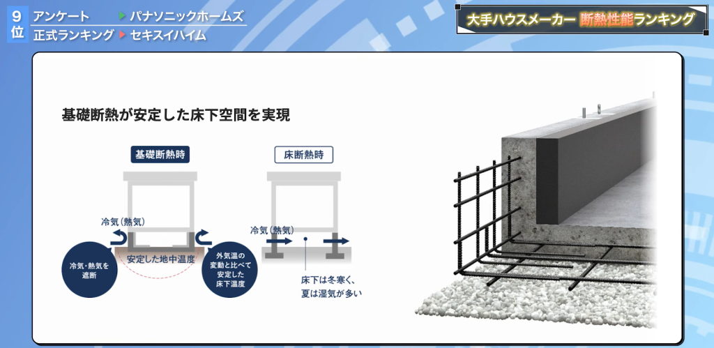 セキスイハイムは基礎断熱