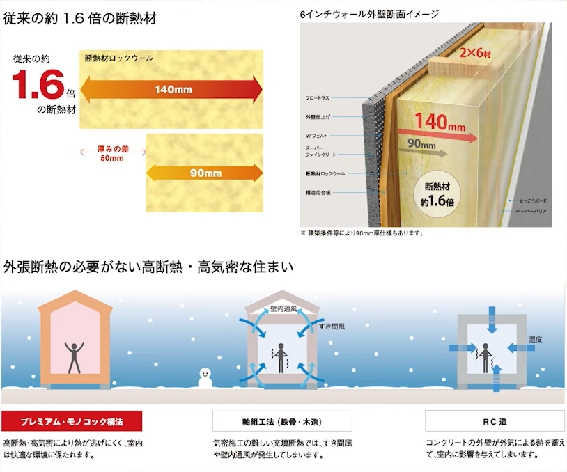 三井ホームは入っている断熱材の量がそれほど多くない