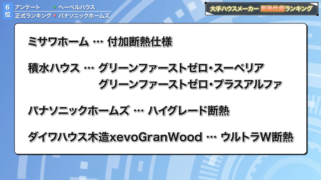 ・	ミサワホームの付加断熱仕様
・	積水ハウスのグリーンファーストゼロ・スーペリアやグリーンファーストゼロ・プラスアルファ
・	パナソニックホームズのハイグレード断熱
・	ダイワハウスの木造xevoGranWoodのウルトラW断熱
