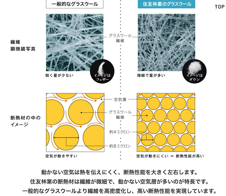 一般的なグラスウールと住友林業のグラスウール比較