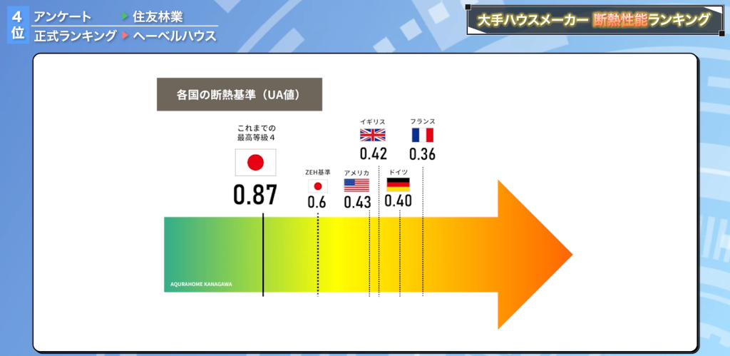 各国の家の断熱性能