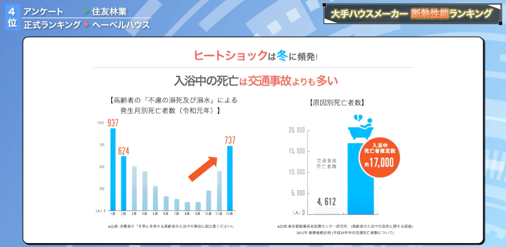 日本では、交通事故で亡くなるよりも、家の中で起きるヒートショックで亡くなる人の数の方が多い