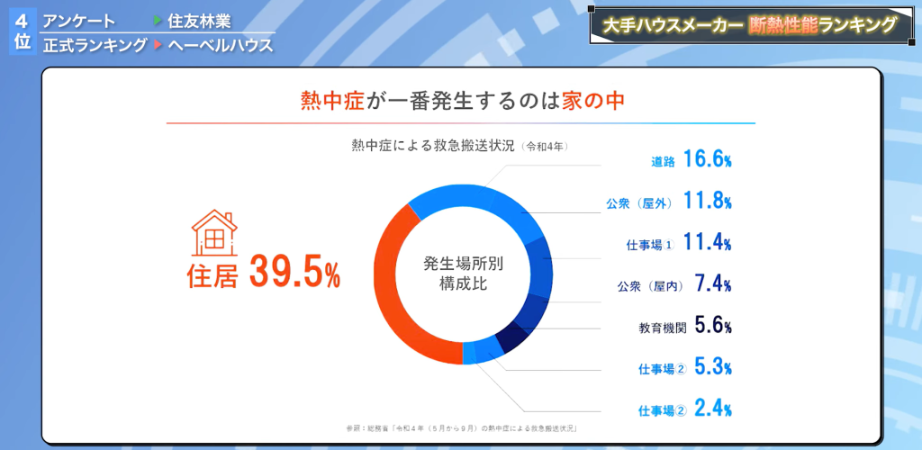 外にいるよりも家の中にいる方が熱中症になる確率が高い