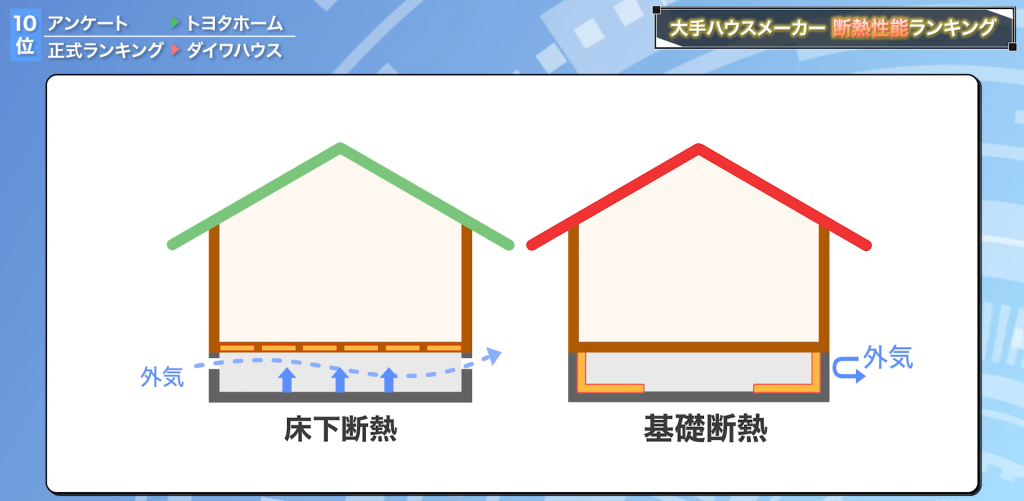 床下断熱と基礎断熱の違い