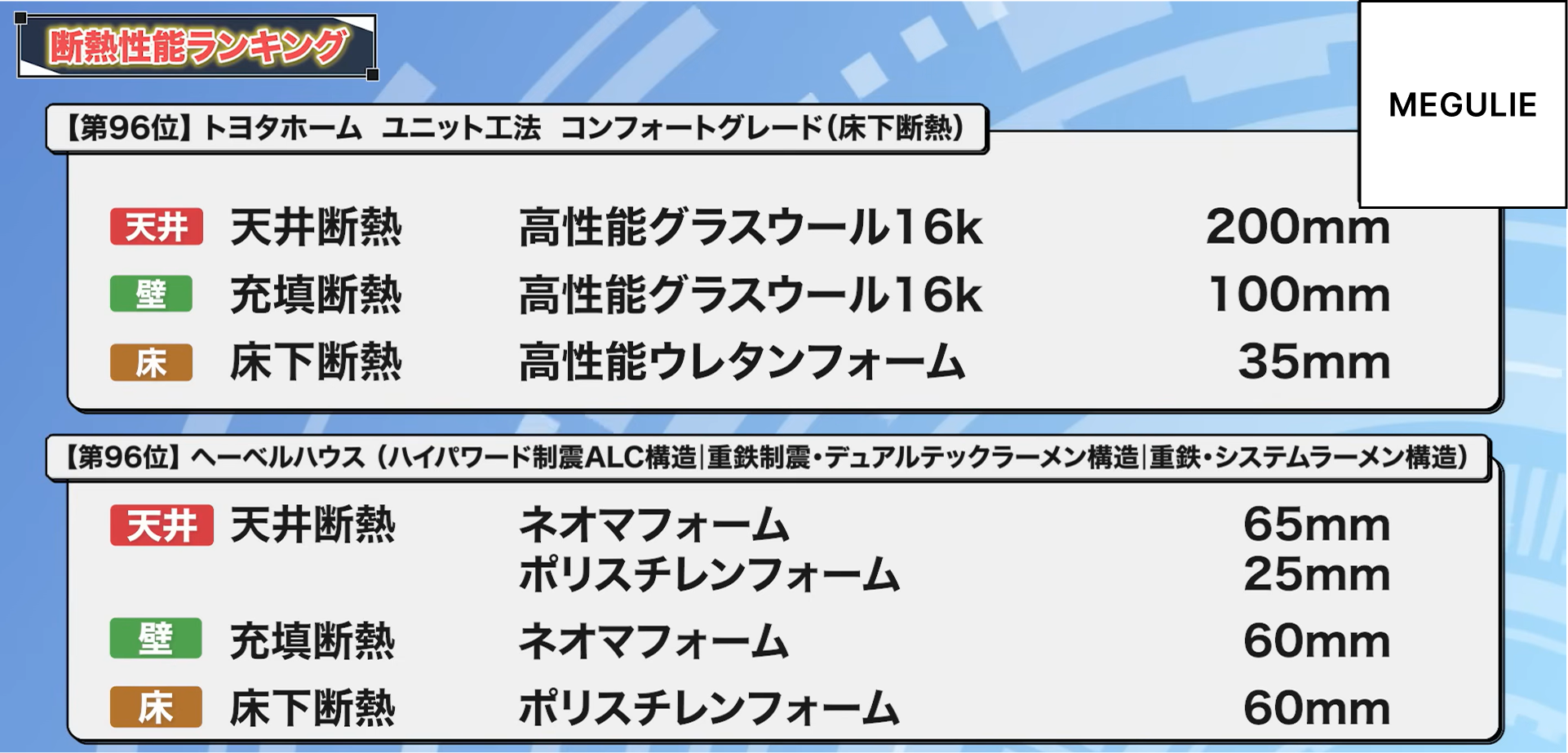 96位：トヨタホーム ユニット工法 コンフォートグレード（床下断熱仕様）、ヘーベルハウス 重鉄・システムラーメン構造 標準仕様、ヘーベルハウス 重鉄制震・デュアルテックラーメン構造 標準仕様、ヘーベルハウス ハイパワード制震ALC構造 標準仕様