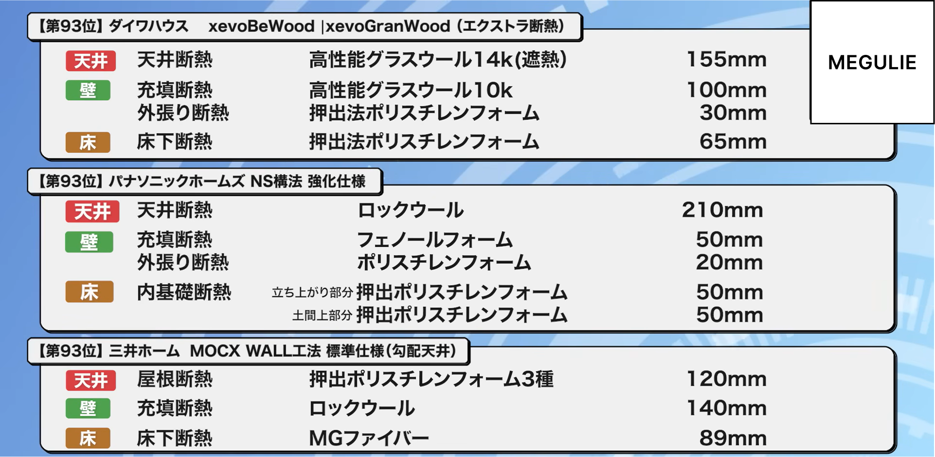 93位：ダイワハウス xevoBeWood エクストラ断熱仕様、ダイワハウス xevoGranWood エクストラ断熱仕様、パナソニックホームズ NS構法 強化仕様、三井ホーム MOCX WALL工法 標準仕様（勾配天井）