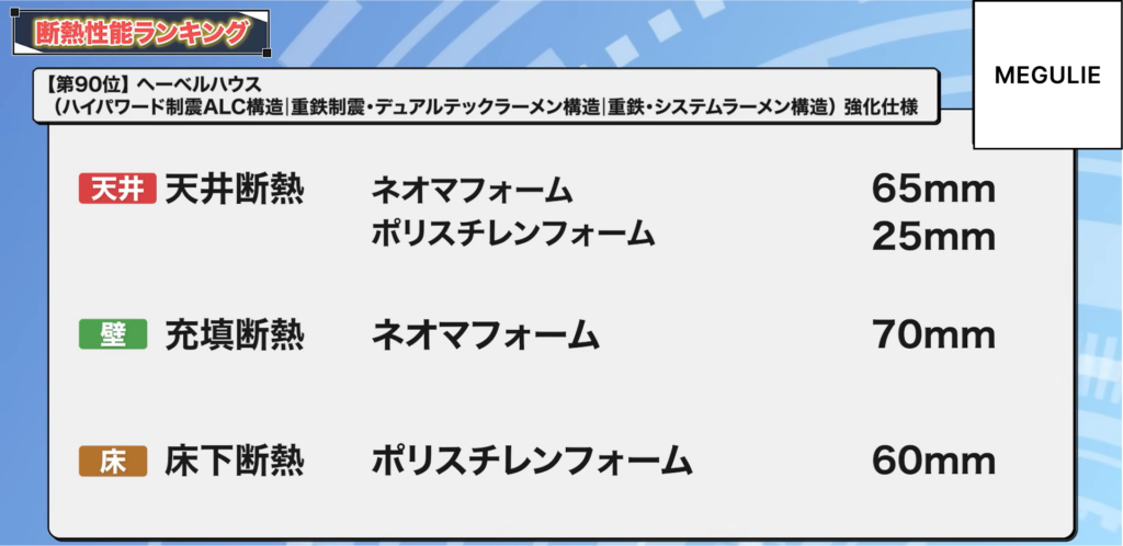 90位：ヘーベルハウス 重鉄・システムラーメン構造　強化仕様、ヘーベルハウス 重鉄制震・デュアルテックラーメン構造 強化仕様、ヘーベルハウス ハイパワード制震ALC構造 強化仕様