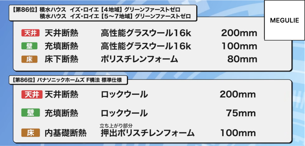 86位：積水ハウス イズ・ロイエ【4地域】グリーンファーストゼロ、積水ハウス イズ・ロイエ【5～7地域】グリーンファーストゼロ、パナソニックホームズ F構法 標準仕様