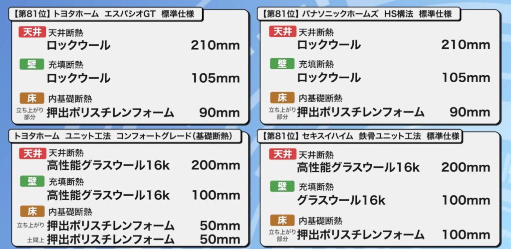 81位：トヨタホーム エスパシオGT 標準仕様、パナソニックホームズ HS構法 標準仕様、トヨタホーム ユニット工法 コンフォートグレード（基礎断熱仕様）、セキスイハイム ユニット工法 標準仕様