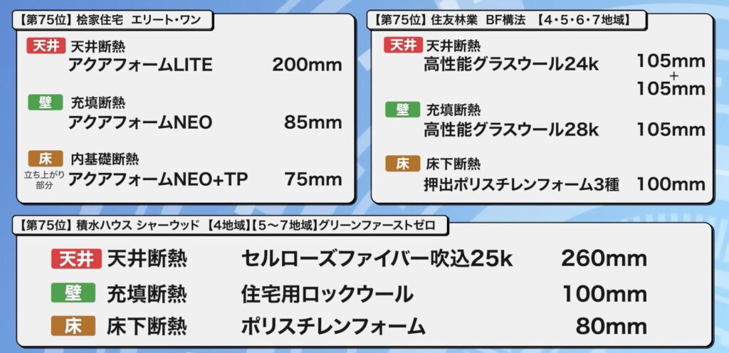 75位：桧家住宅 エリート・ワン、住友林業 BF構法【4〜7地域】、積水ハウス シャーウッド【4地域】グリーンファーストゼロ、積水ハウス シャーウッド【5～7地域】グリーンファーストゼロ