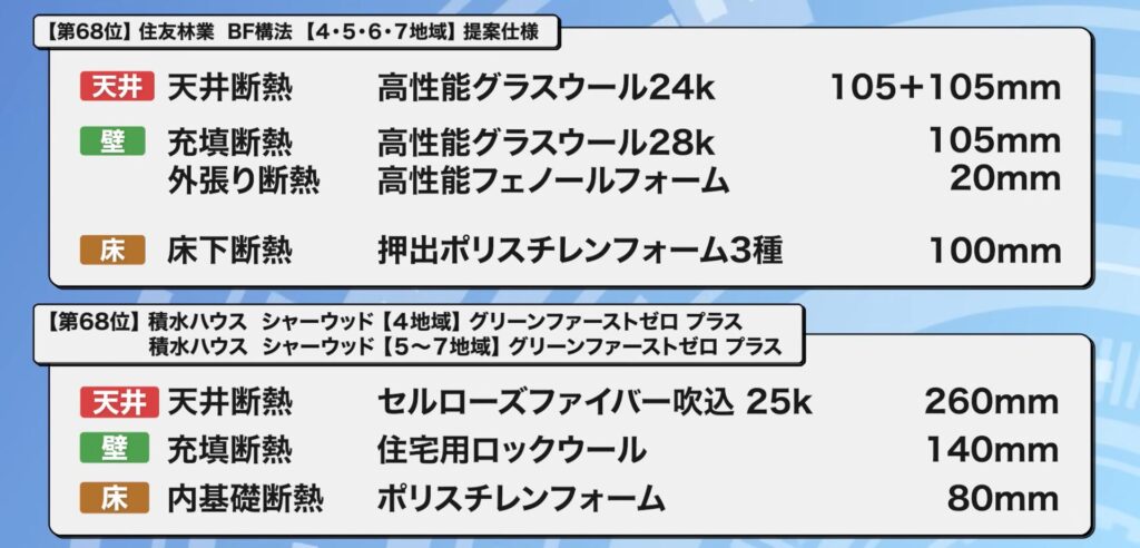 68位：住友林業 BF構法【4～7地域】提案仕様、積水ハウス シャーウッド【4地域】グリーンファーストゼロプラス、積水ハウス シャーウッド【5～7地域】グリーンファーストゼロプラス
