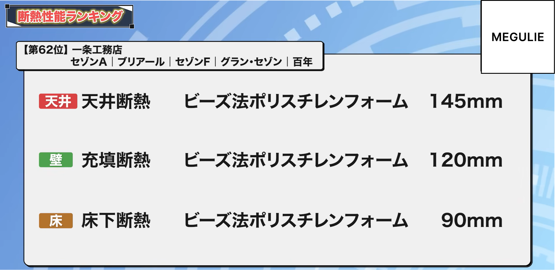 62位：一条工務店 セゾンA、ブリアール、セゾンF、グラン・セゾン、百年