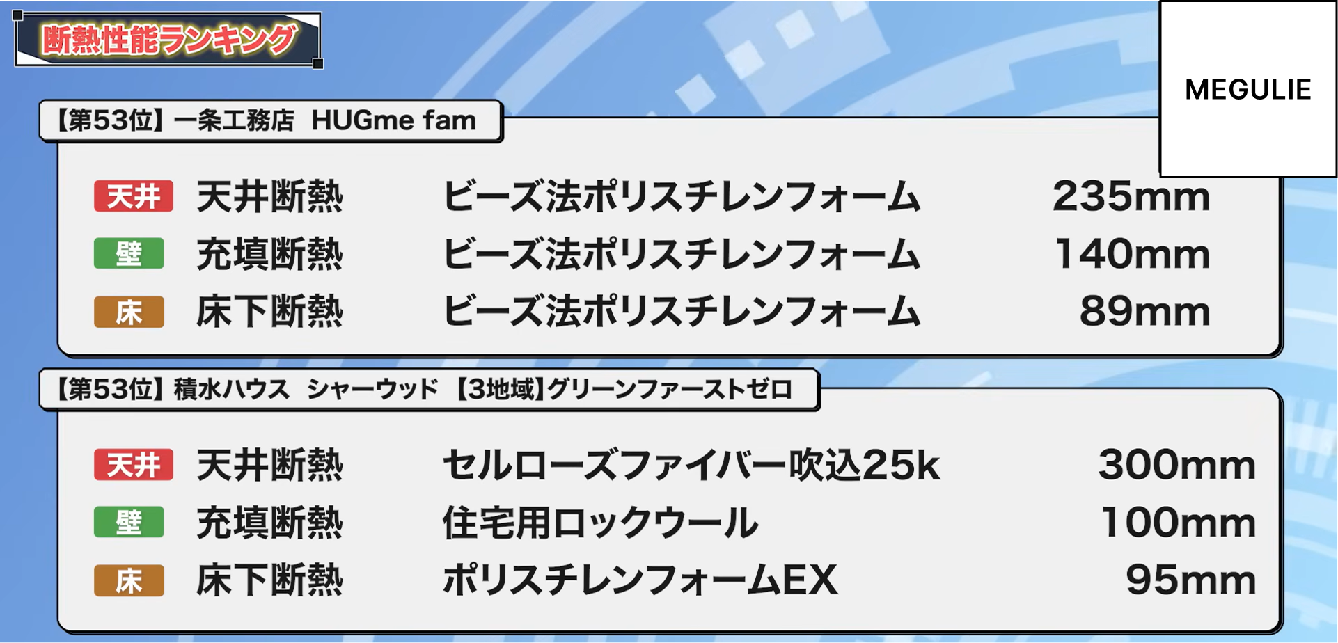 53位：一条工務店 HUGme fam、積水ハウス シャーウッド【3地域】グリーンファーストゼロ