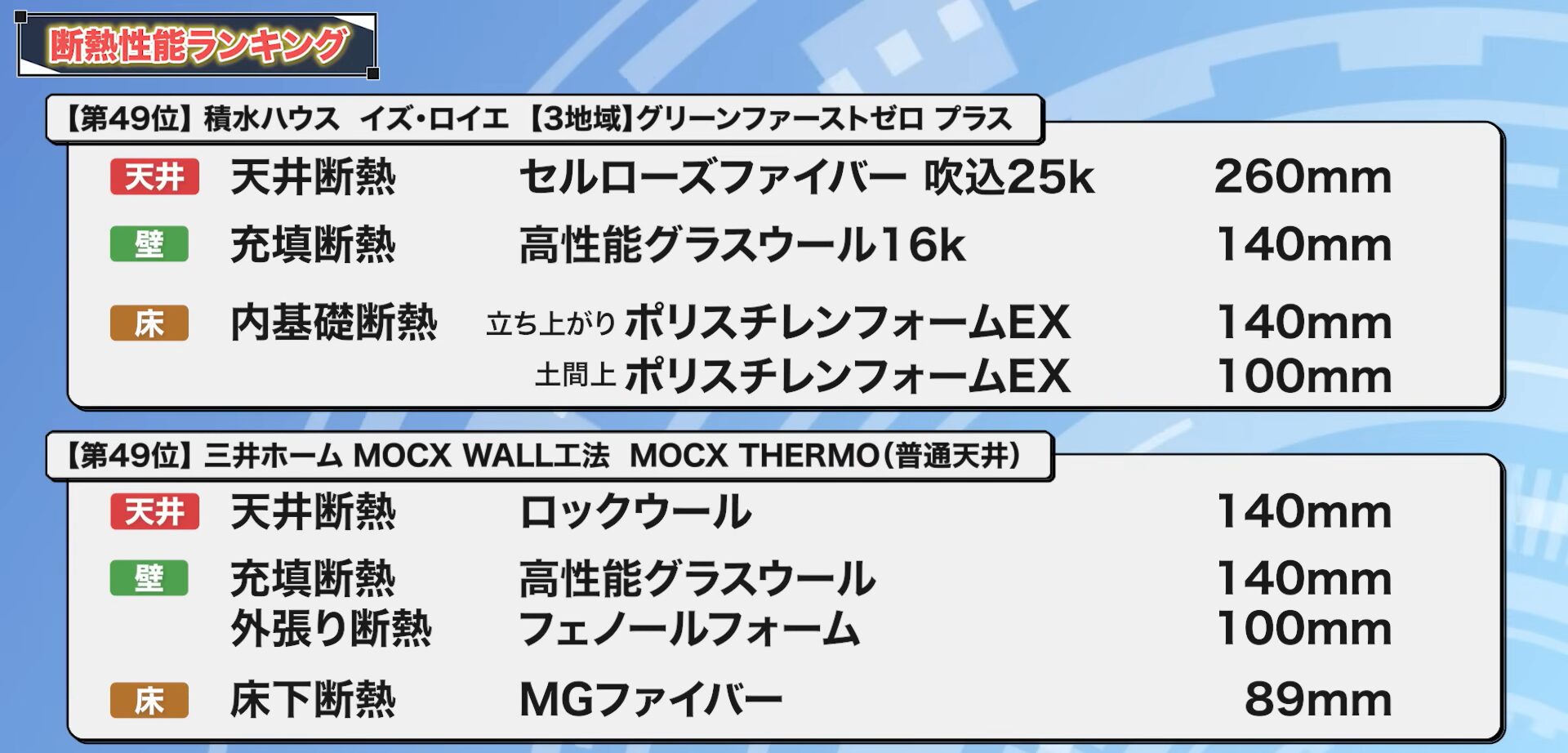 49位：積水ハウス イズ・ロイエ【3地域】グリーンファーストゼロプラス、三井ホーム MOCX WALL工法 MOCX THERMO（普通天井）