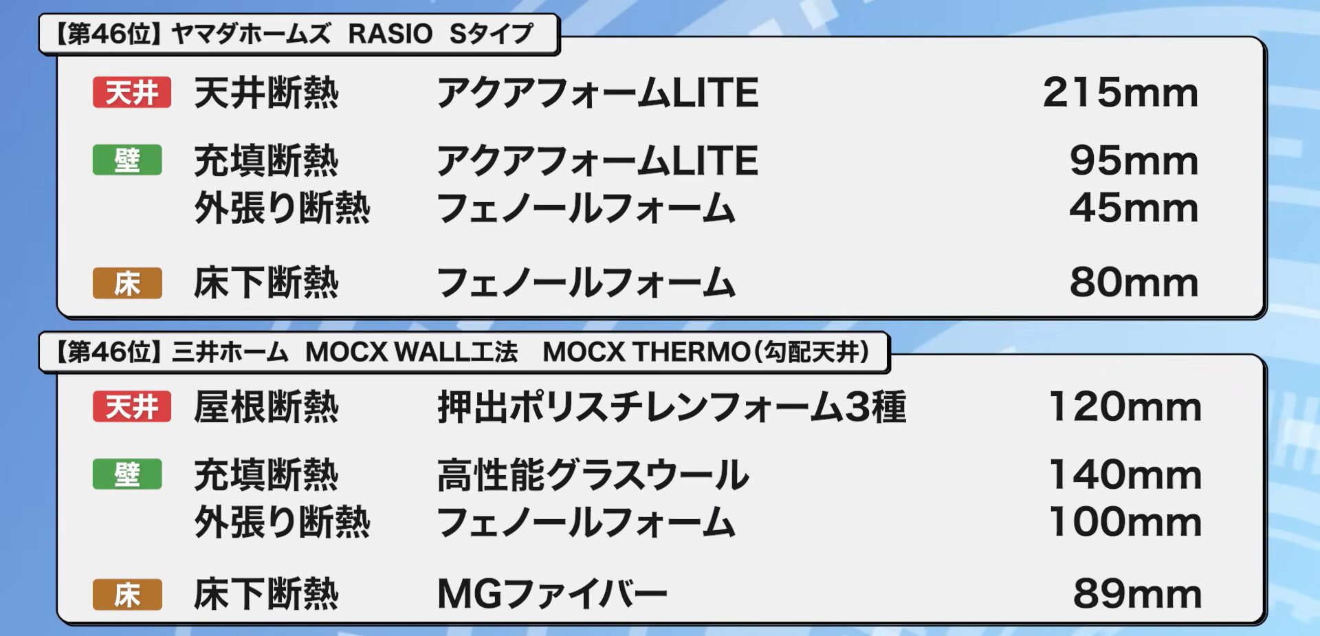 46位：ヤマダホームズ RASIO Sタイプ、三井ホーム MOCX WALL工法 MOCX THERMO（勾配天井）