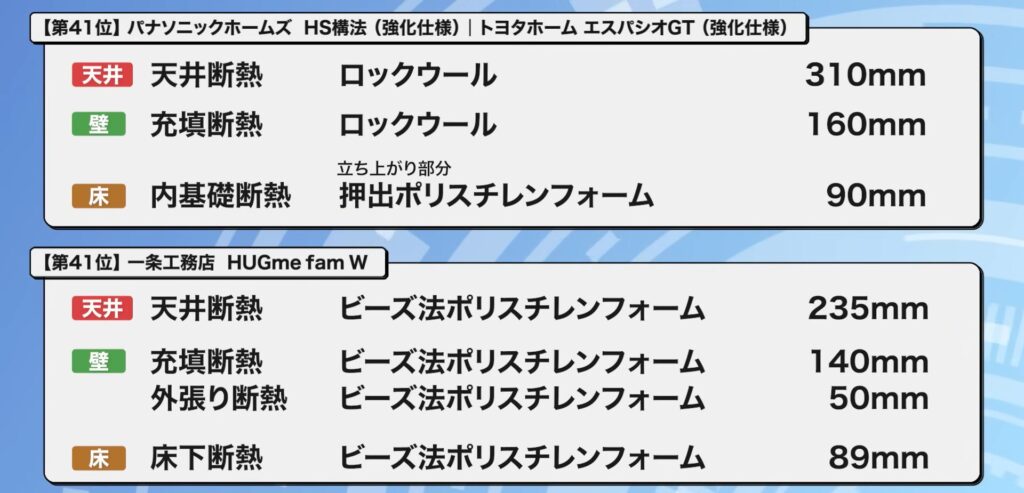 41位：パナソニックホームズ HS構法 （強化仕様）、トヨタホーム エスパシオ GT （強化仕様）、一条工務店 HUGme fam W