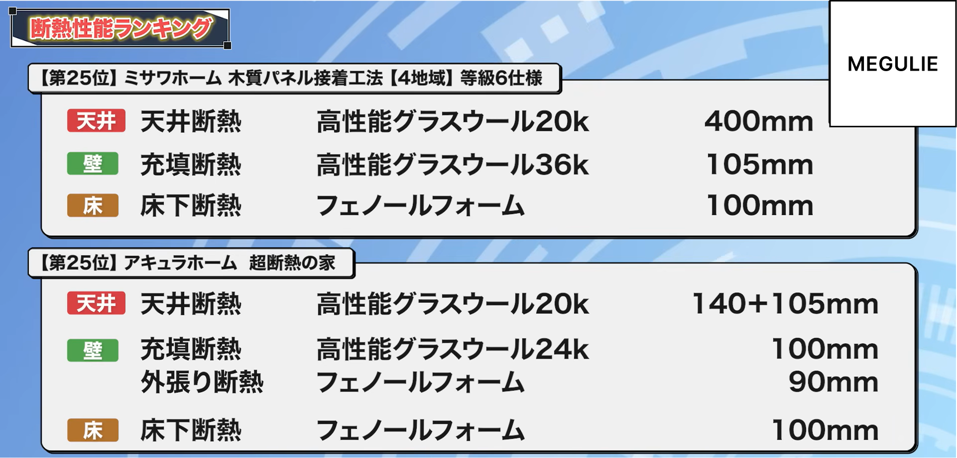 25位：ミサワホーム 木質パネル接着工法【4地域】等級6仕様、アキュラホーム 超断熱の家