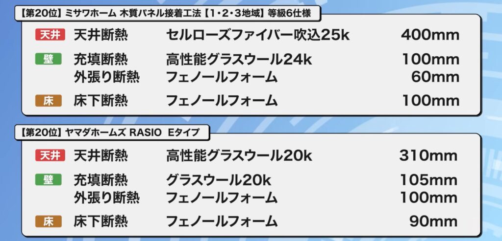 20位：ミサワホーム 木質パネル接着工法【1・2・3地域】等級6仕様 ヤマダホームズ RASIO Eタイプ