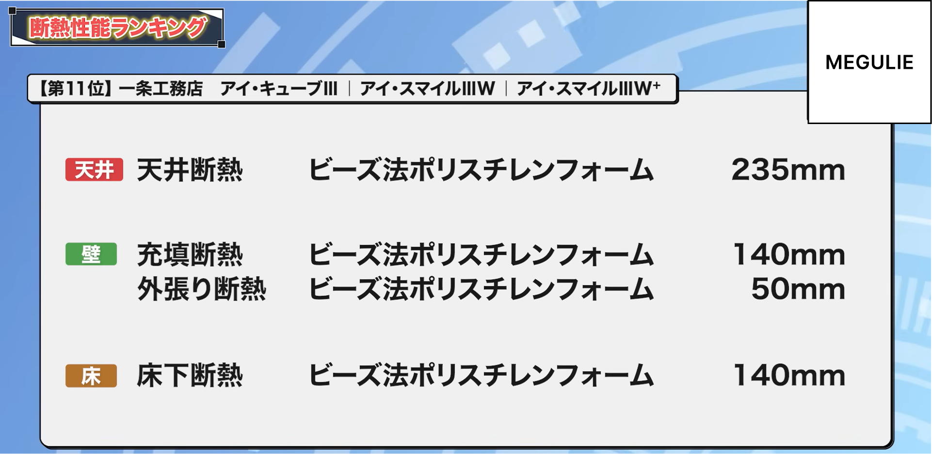 11位：一条工務店 アイ・キューブⅢ、アイ・スマイルⅢW、アイ・スマイルⅢw⁺