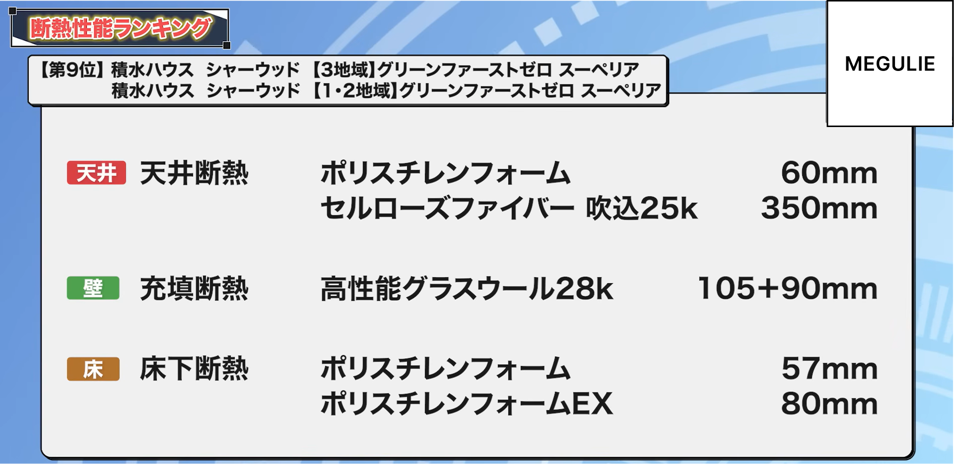 9位：積水ハウス シャーウッド【3地域】グリーンファーストゼロ スーペリア、積水ハウス シャーウッド【1・2地域】グリーンファーストゼロ スーペリア
