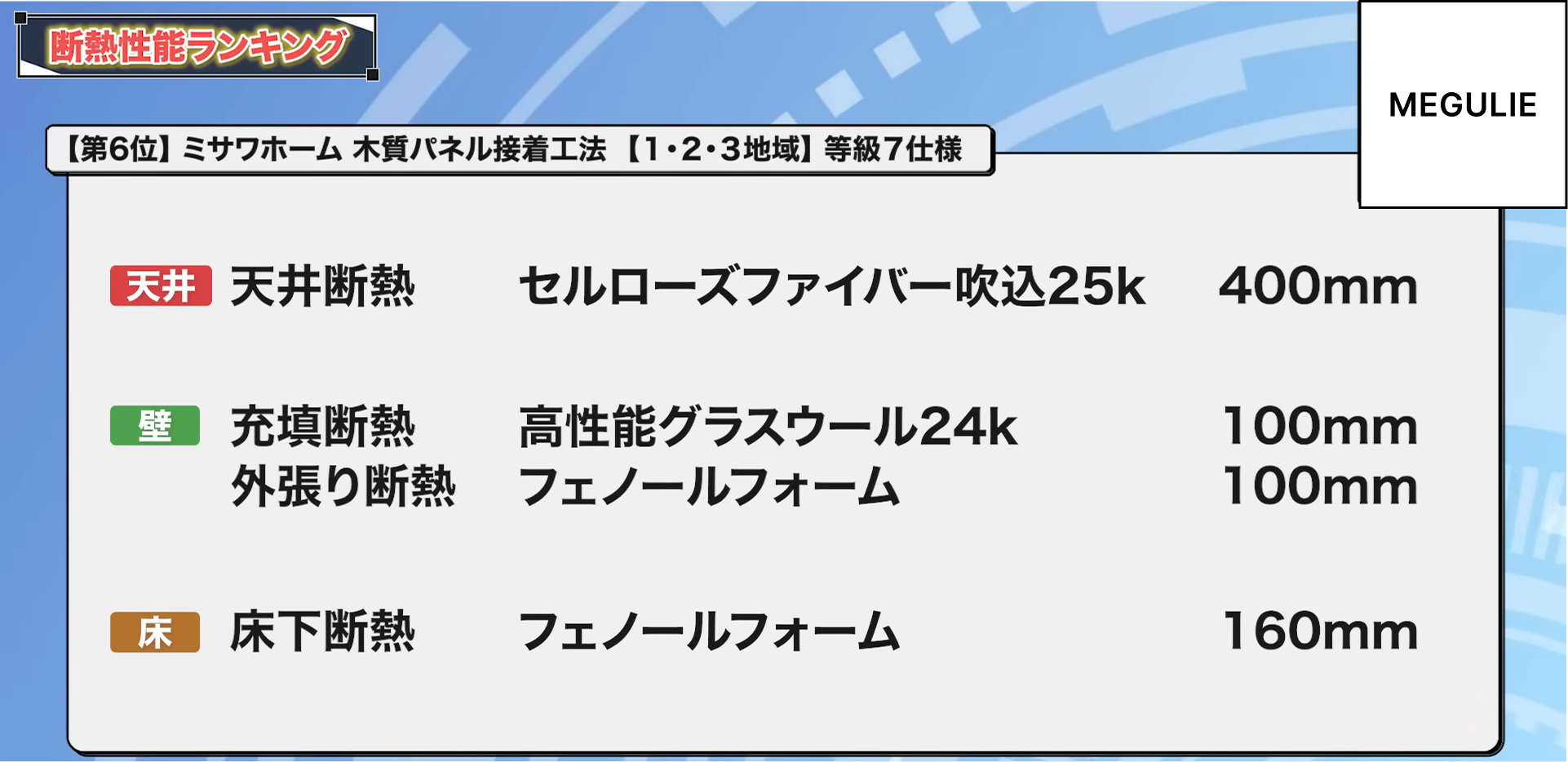 6位：ミサワホーム 木質パネル接着工法【1～3地域】等級7仕様