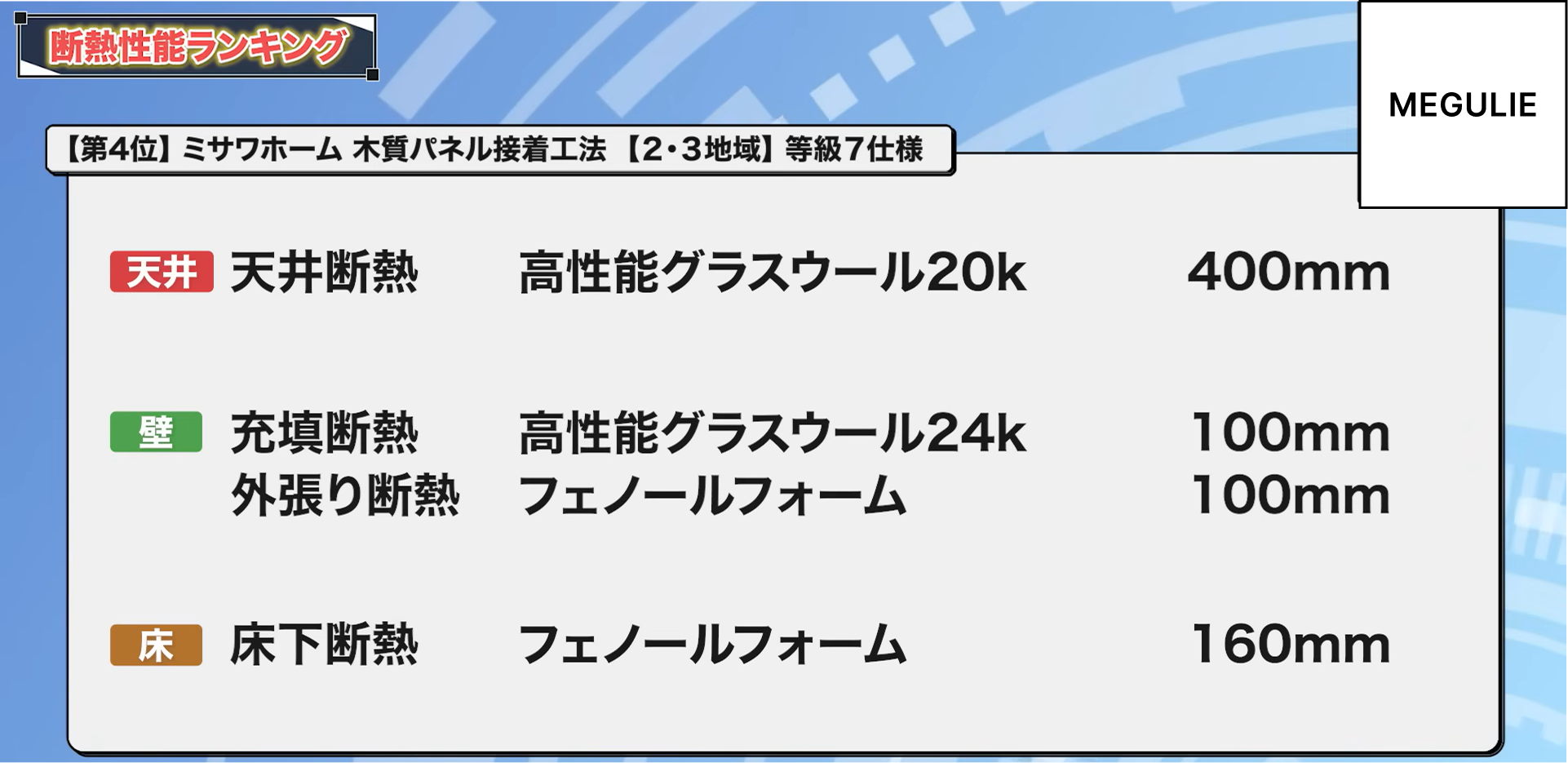 4位：ミサワホーム 木質パネル接着工法【2・3地域】等級7仕様
