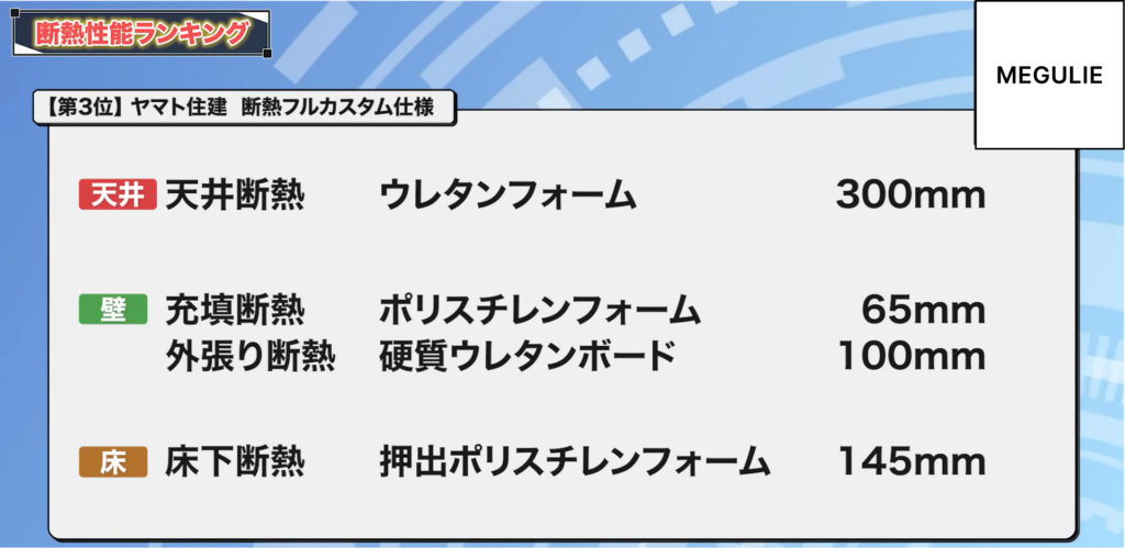 3位：ヤマト住建 断熱フルカスタム仕様