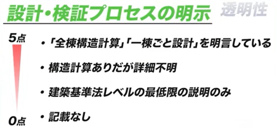 設計・検証プロセスの明示（5点満点）