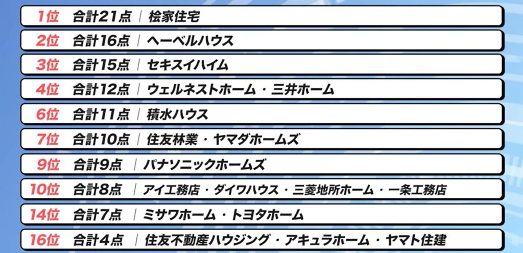 【2026年最新】地震に強いハウスメーカーランキングTOP18