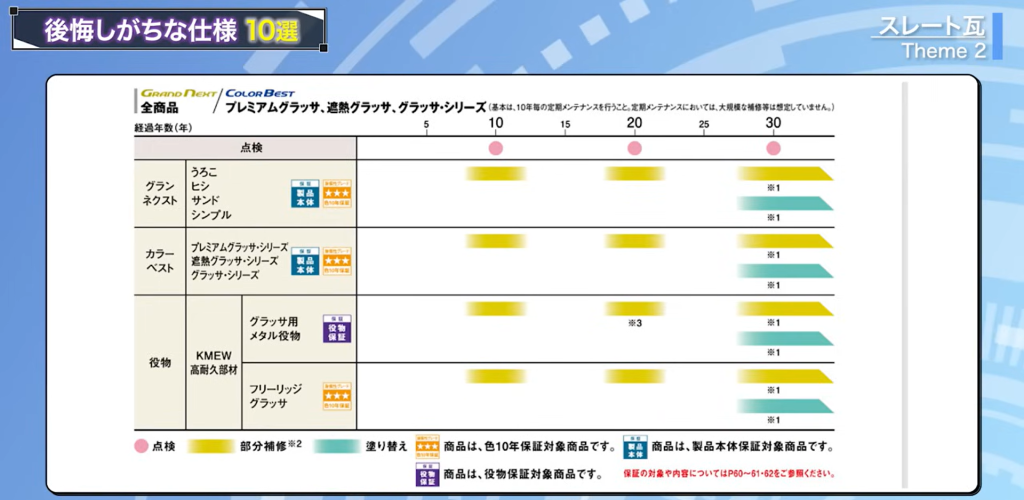 ケーミューのカタログには10年ごとに部分補修と記載されている