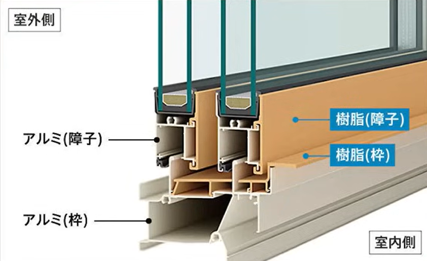 アルミ樹脂複合サッシの構造