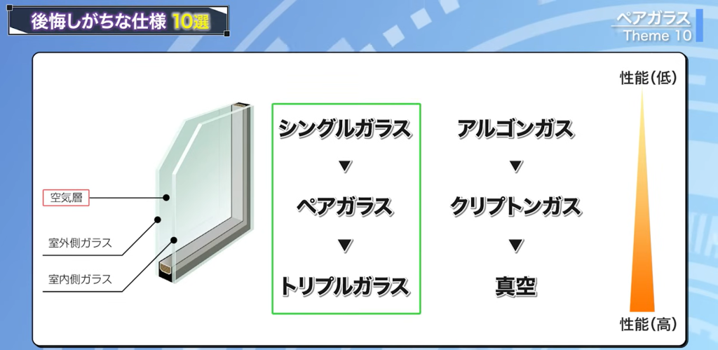 ガラスの間に入る断熱性能の元となる素材