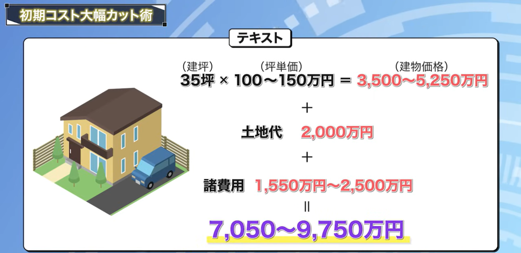 35坪の普通サイズの建物を建てる場合、7,050万〜9,750万円かかる