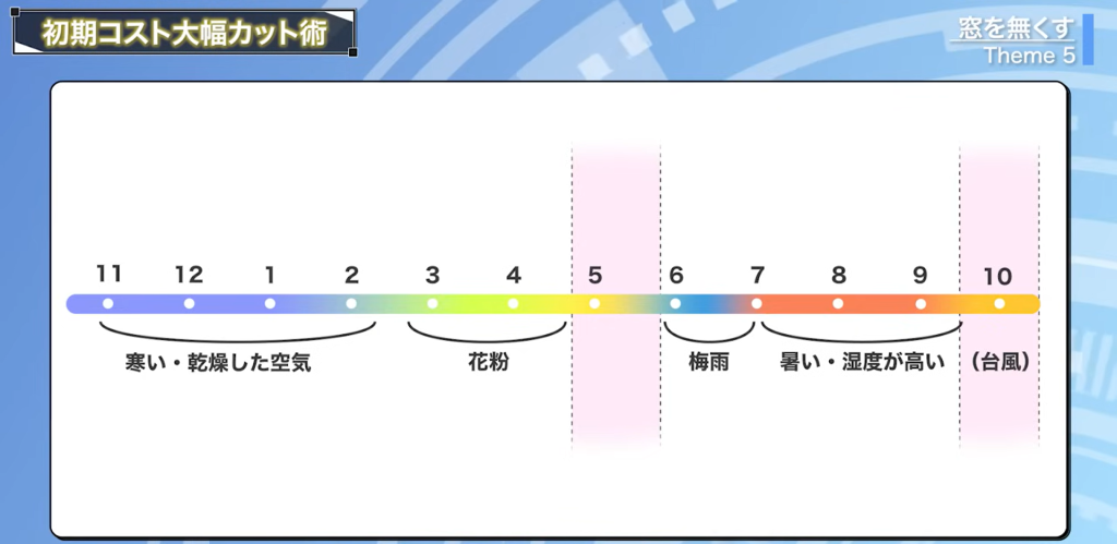 一年を通して窓を開けて過ごせる期間は少ない