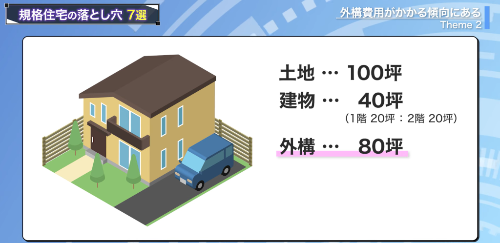 100坪の土地に40坪の2階建ての家を建てる場合、外構は80坪