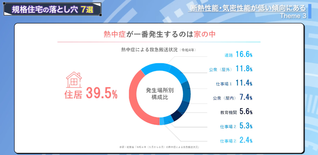 熱中症が一番発生するのは家の中