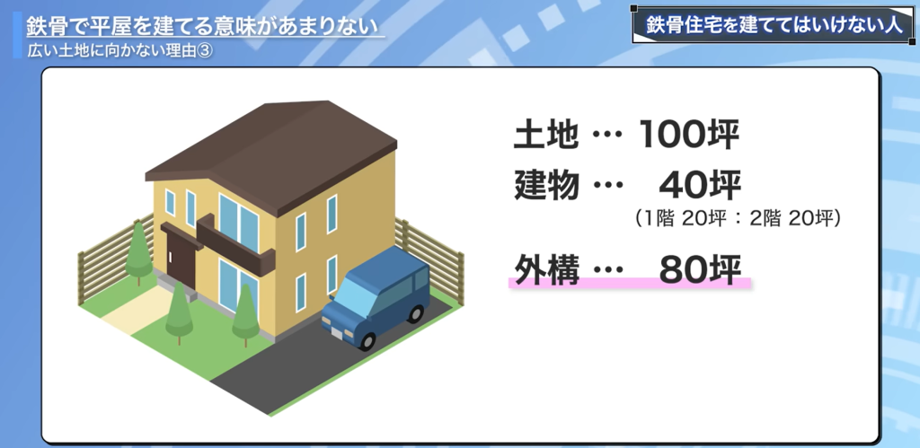 100坪の土地に40坪の2階建てを建てると外構は80坪