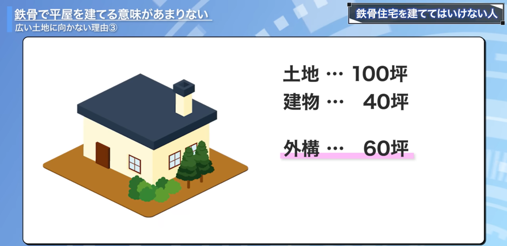 100坪の土地に平屋の建物40坪を建てると外構は60坪